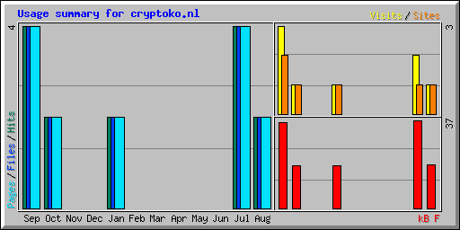 Usage summary for cryptoko.nl