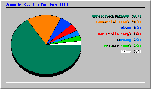 Usage by Country for June 2024