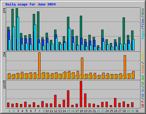 Daily usage for June 2024