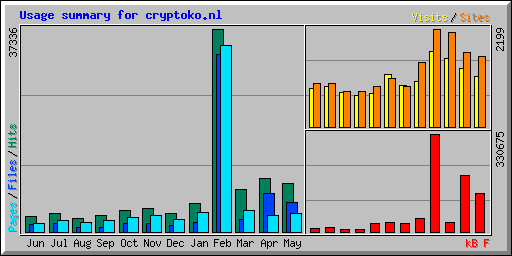 Usage summary for cryptoko.nl