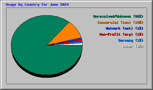 Usage by Country for June 2024