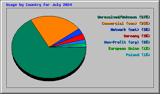 Usage by Country for July 2024