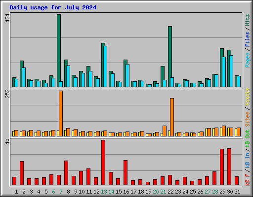 Daily usage for July 2024