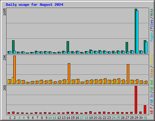 Daily usage for August 2024