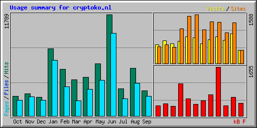 Usage summary for cryptoko.nl